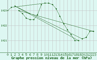 Courbe de la pression atmosphrique pour Frontenay (79)