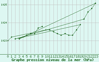 Courbe de la pression atmosphrique pour Marham