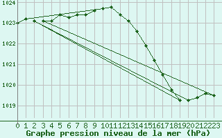 Courbe de la pression atmosphrique pour Sandillon (45)