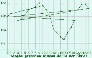 Courbe de la pression atmosphrique pour Lahr (All)