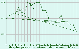 Courbe de la pression atmosphrique pour Weihenstephan