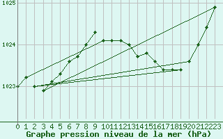 Courbe de la pression atmosphrique pour Droue-sur-Drouette (28)