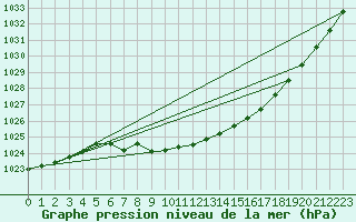 Courbe de la pression atmosphrique pour Suolovuopmi Lulit