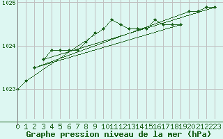 Courbe de la pression atmosphrique pour Bruxelles (Be)