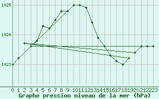 Courbe de la pression atmosphrique pour Essen