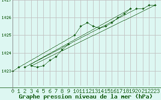 Courbe de la pression atmosphrique pour Chivres (Be)