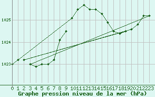 Courbe de la pression atmosphrique pour Ste (34)