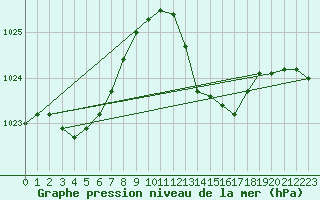 Courbe de la pression atmosphrique pour Besanon (25)