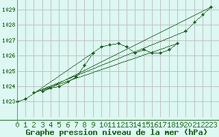 Courbe de la pression atmosphrique pour Avord (18)