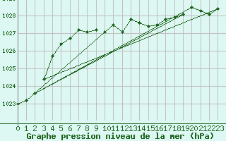 Courbe de la pression atmosphrique pour Kvitfjell