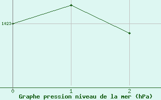 Courbe de la pression atmosphrique pour Green Cape Light House