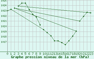 Courbe de la pression atmosphrique pour Dellach Im Drautal