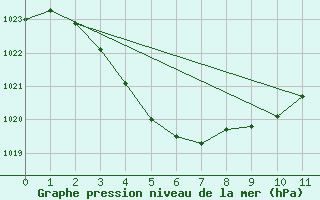 Courbe de la pression atmosphrique pour Katanning