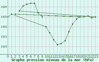 Courbe de la pression atmosphrique pour Lesce