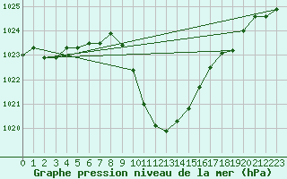 Courbe de la pression atmosphrique pour Cevio (Sw)