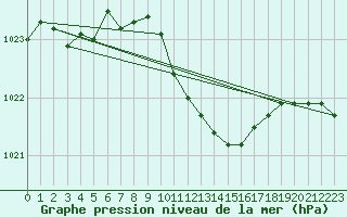 Courbe de la pression atmosphrique pour Michelstadt-Vielbrunn