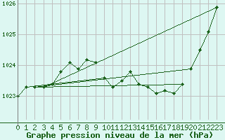 Courbe de la pression atmosphrique pour Ambrieu (01)