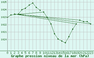 Courbe de la pression atmosphrique pour Windischgarsten