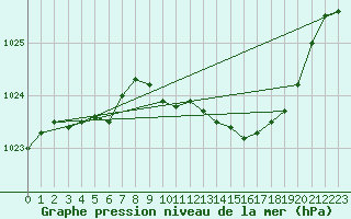 Courbe de la pression atmosphrique pour Ambrieu (01)