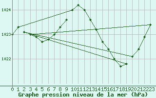 Courbe de la pression atmosphrique pour Saint-Mdard-d