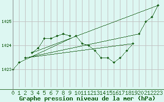 Courbe de la pression atmosphrique pour Baruth