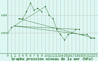 Courbe de la pression atmosphrique pour Wels / Schleissheim