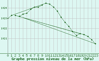 Courbe de la pression atmosphrique pour Cuxhaven