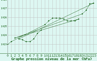 Courbe de la pression atmosphrique pour Bonnecombe - Les Salces (48)