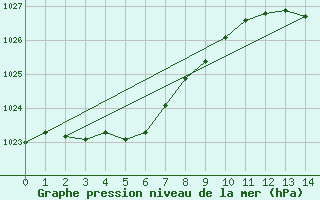 Courbe de la pression atmosphrique pour King Island Airport