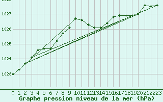 Courbe de la pression atmosphrique pour Luedenscheid