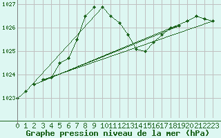 Courbe de la pression atmosphrique pour Capdepera