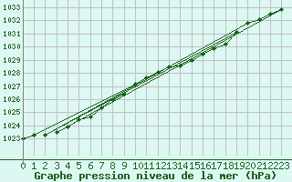 Courbe de la pression atmosphrique pour Waren