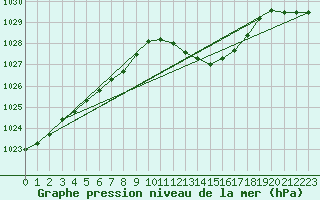 Courbe de la pression atmosphrique pour Saint-Hubert (Be)