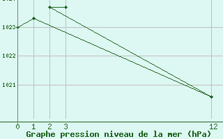 Courbe de la pression atmosphrique pour Braganca