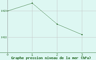 Courbe de la pression atmosphrique pour Eddystone Point Lighthouse