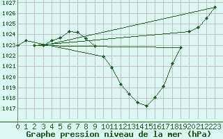 Courbe de la pression atmosphrique pour Spittal Drau