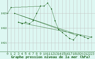 Courbe de la pression atmosphrique pour Landser (68)