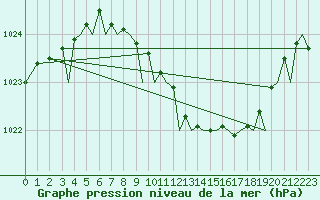 Courbe de la pression atmosphrique pour Bilbao (Esp)