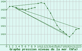 Courbe de la pression atmosphrique pour Plussin (42)