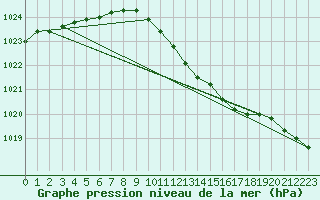 Courbe de la pression atmosphrique pour Diepenbeek (Be)