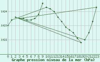 Courbe de la pression atmosphrique pour Bergerac (24)