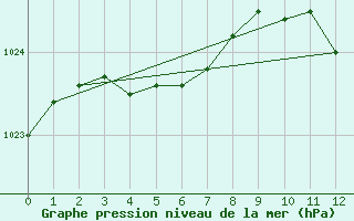 Courbe de la pression atmosphrique pour Sisteron (04)