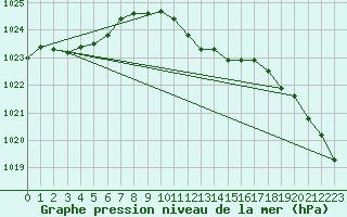 Courbe de la pression atmosphrique pour Eisenstadt