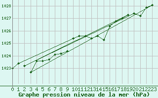 Courbe de la pression atmosphrique pour Elgoibar