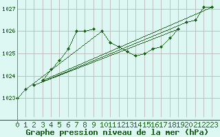 Courbe de la pression atmosphrique pour Wolfsegg