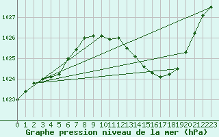 Courbe de la pression atmosphrique pour Ambrieu (01)