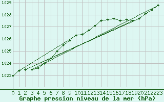 Courbe de la pression atmosphrique pour Valognes (50)