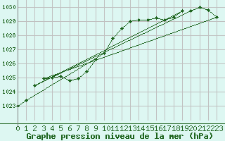 Courbe de la pression atmosphrique pour Ambrieu (01)