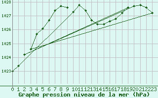 Courbe de la pression atmosphrique pour Lillehammer-Saetherengen