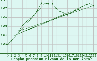 Courbe de la pression atmosphrique pour Alenon (61)